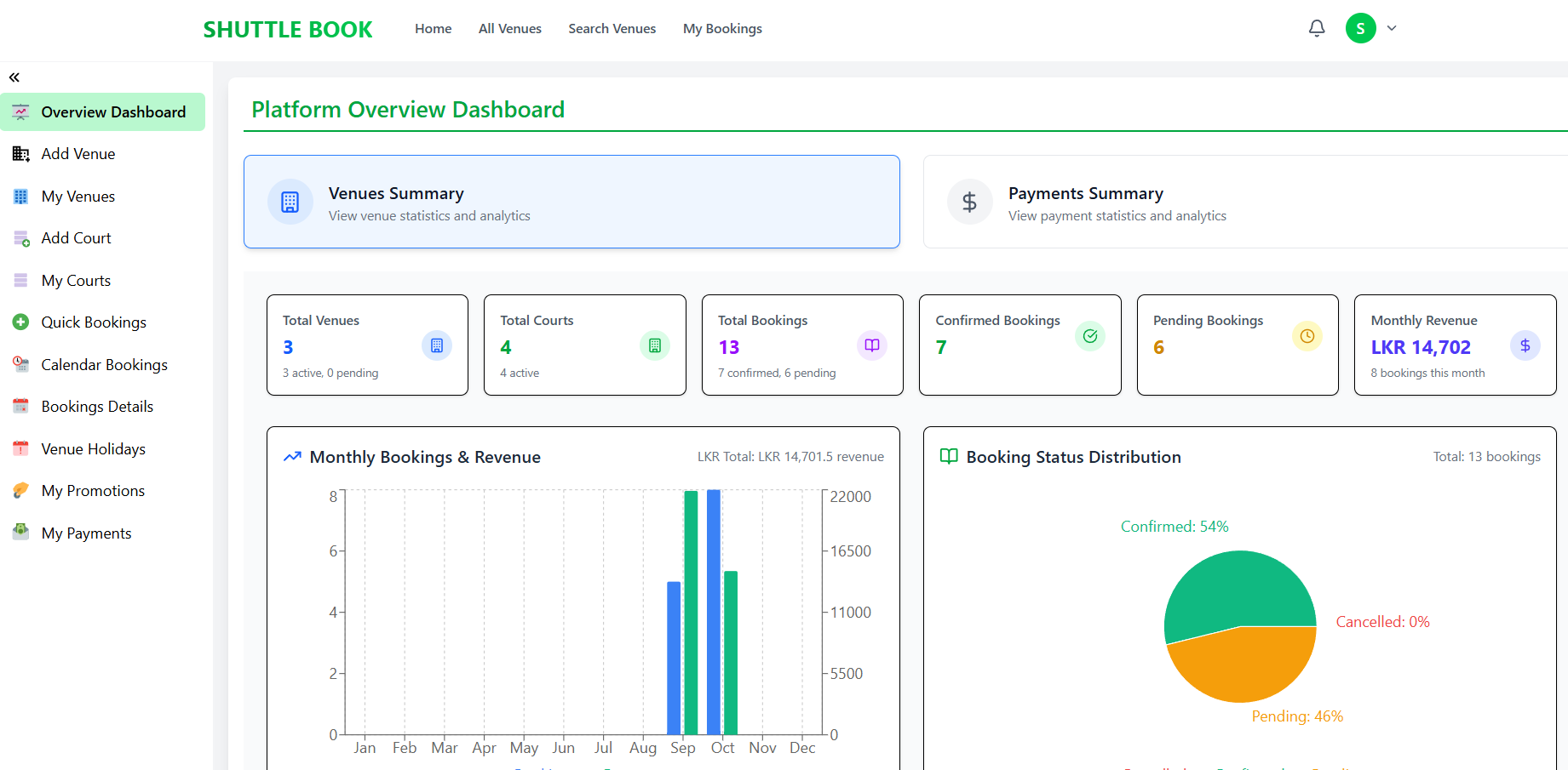 Platform Overview Dashboard